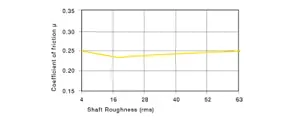 shaft surface bearing