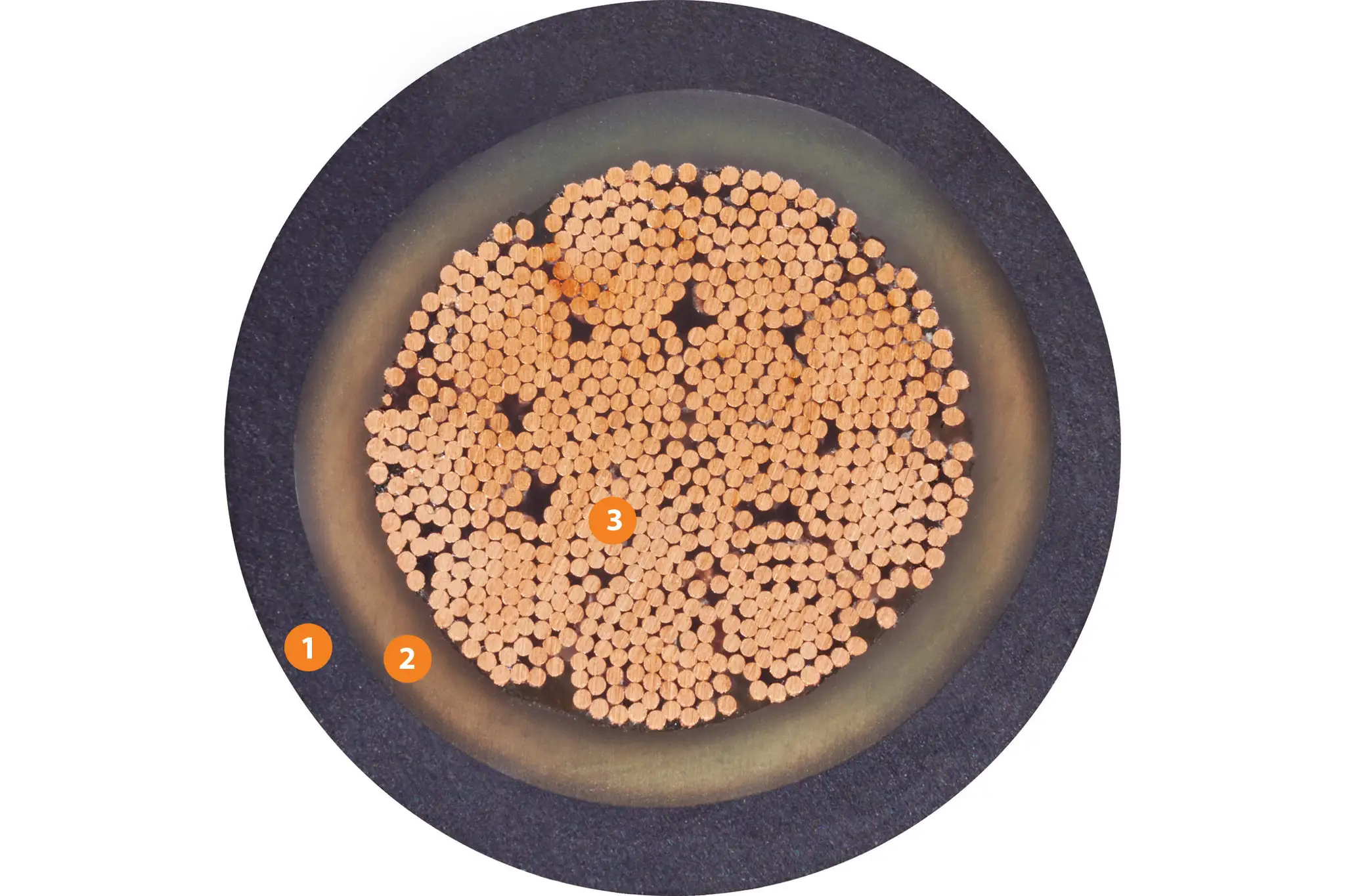 1. Pressure-extruded, flame-retardant TPE mixture 2. Mechanically high-quality TPE mixture 3. Braided conductor in especially flexurally strong version made of bare copper wires