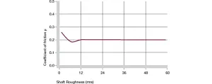 Coefficients of friction dependent on the shaft surface