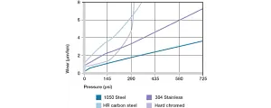 Wear with various shaft materials in the rotating operation