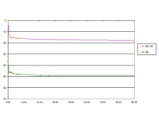 Sag after 96 hours