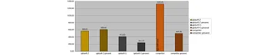 Test results