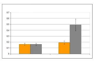 Test results