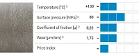 iglide® G material data