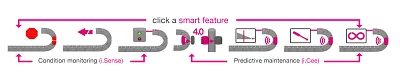 Smart plastics features